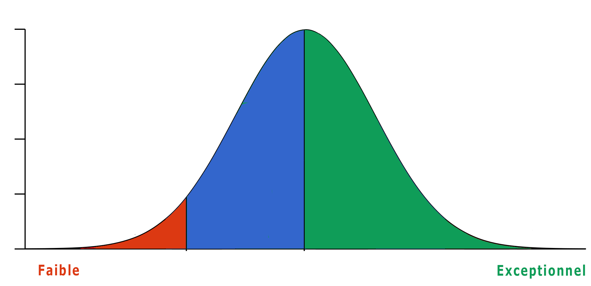 Graphe général gauss